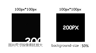 利用media query让背景图适应不同分辨率的设备