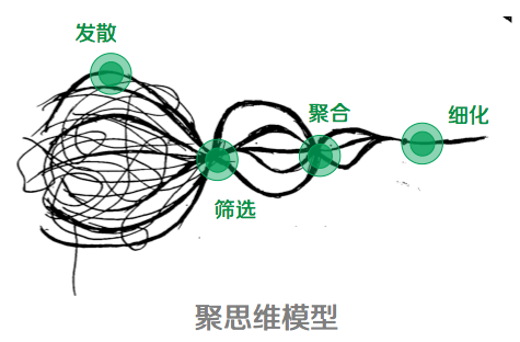 设计师的思维整理术：四个思维可视化模型